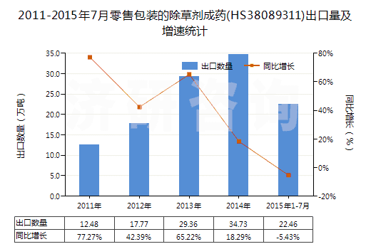 2011-2015年7月零售包裝的除草劑成藥(HS38089311)出口量及增速統(tǒng)計(jì)